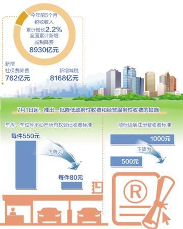 减税降费又迎来重磅政策落地 3000亿元降费减负惠民生