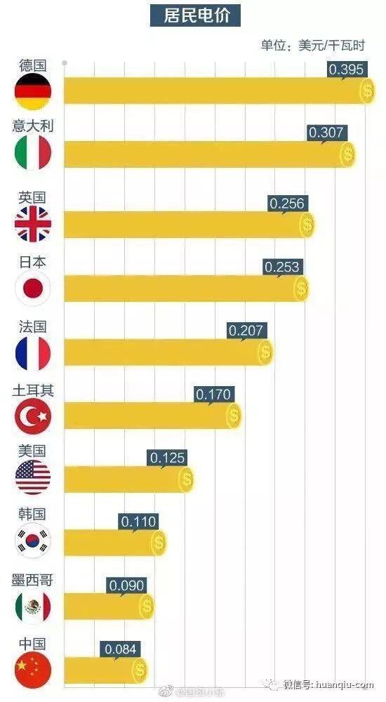 有人问“电费能降到万恶的资本主义水平吗”，结果……