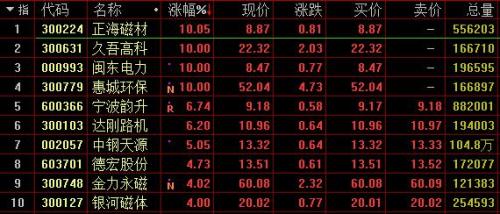 6月A股绿盘收官：沪指跌0.6%，稀土永磁概念股活跃