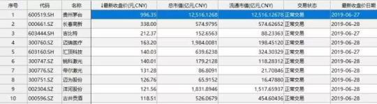 大A股的2019年上半年工作总结，快来围观！