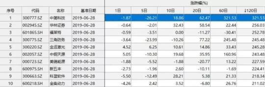 大A股的2019年上半年工作总结，快来围观！