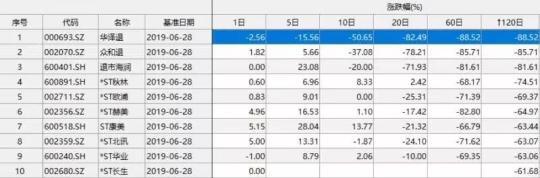 大A股的2019年上半年工作总结，快来围观！