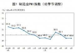 6月份中国制造业采购经理指数为49.4% 与上月持平