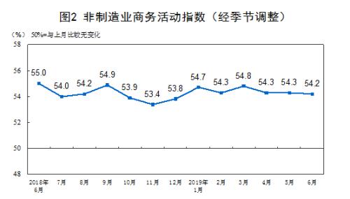 6月份中国制造业采购经理指数为49.4% 与上月持平