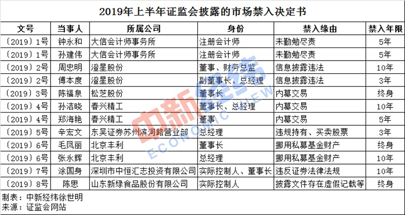 证监会半年度监管罚单：罚没9.85亿 内幕交易占近6成