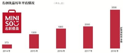 营收破百亿门店3500家 “十元店”名创优品要IPO？