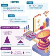 5G手机买不买？经济日报解读：明年入手更划算