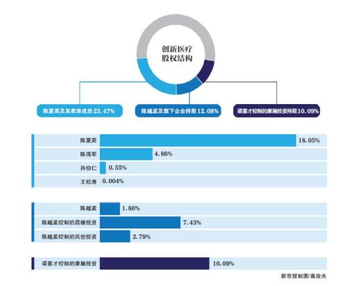 创新医疗内讧：一方被曝变相买壳卖壳 另一方曝利益输送