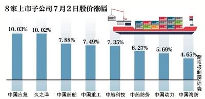 8家上市公司“联手”官宣 分家20年南北船有望合体