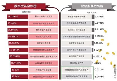 基金半年考：股基收益率23% 基金发行冰火两重天