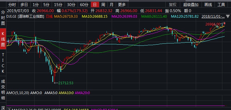 美股因假期提前收盘 三大股指均创收盘新高