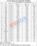 北上广等28城调整公积金缴存基数 你每月交多少?