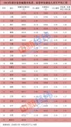 27省份平均工资出炉，京沪津非私营年均超10万元！