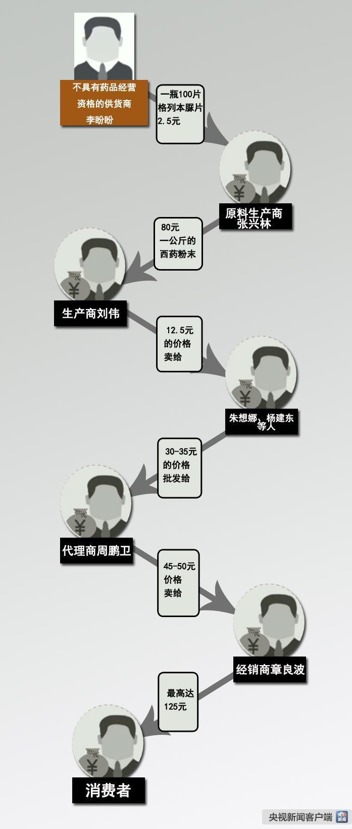 调查：成本2.5元卖125元 一图揭开保健食品黑产业链