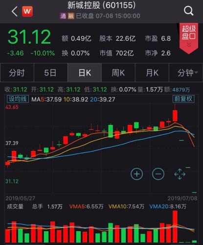 A股单边下跌：沪指收跌2.58％ 新城控股三连跌停