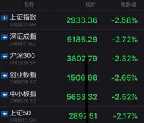 沪指收跌2.58%再失3000点关口 新城控股三连跌停