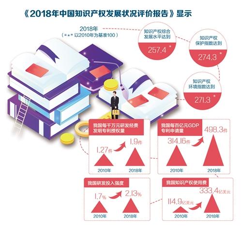 中国知识产权发展再提速 保护力度不断加大