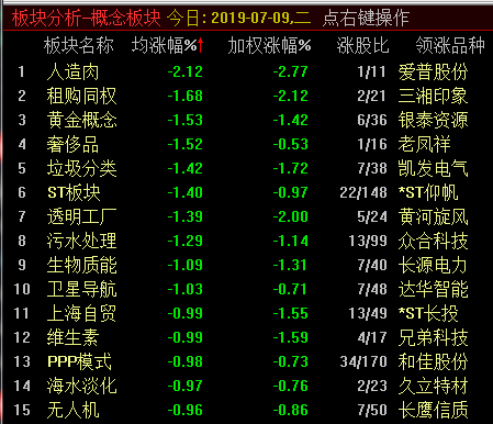 沪指半日跌0.57% 人造肉、租购同权概念领跌两市