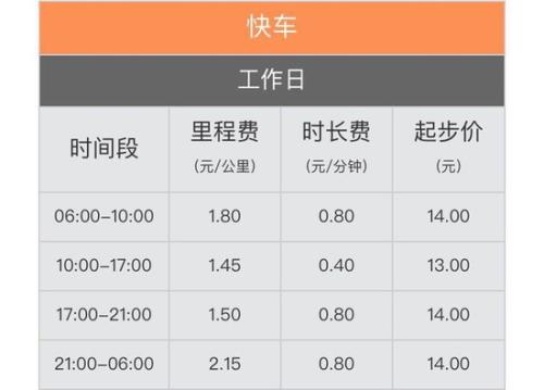 滴滴上调北京快车价格 部分高峰时段起步价涨1元