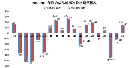 2018-2019年国内成品油历次价格调整概况。来源：隆众资讯