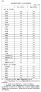 7月9日24时起国内汽、柴油价格每吨提高150元和140元