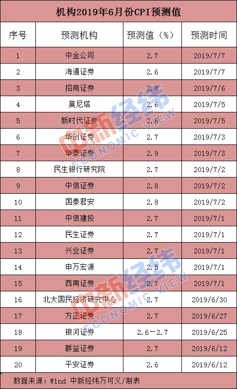 6月CPI今揭晓：水果、猪肉支撑 涨幅或继续处于“2时代”