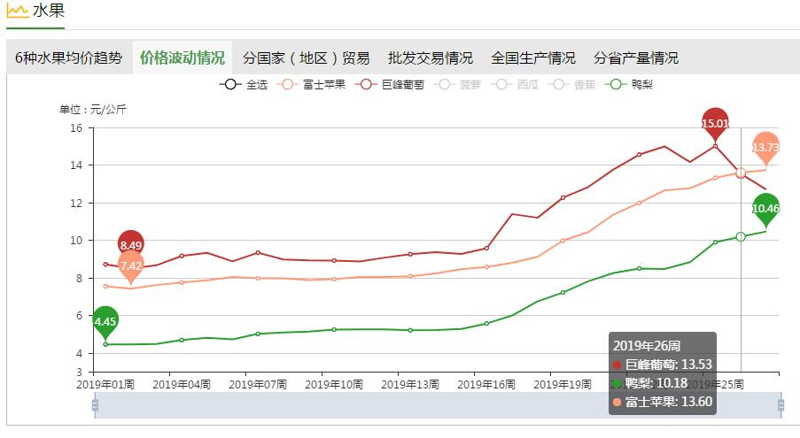 6月CPI今揭晓：水果、猪肉支撑 涨幅或继续处于“2时代”