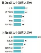 国内五城中端酒店调查，上海数量最多