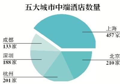 国内五城中端酒店调查，上海数量最多