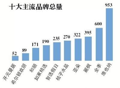 国内五城中端酒店调查，上海数量最多