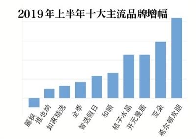 国内五城中端酒店调查，上海数量最多