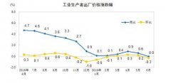 统计局：6月份工业生产者出厂价格同比持平