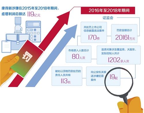 对康得新虚增利润处罚过轻？证监会表态顶格处罚