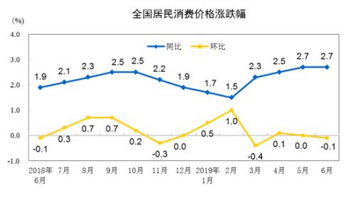 CPI走势图。来自国家统计局