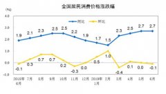 42.7%、21.1% ！水果、猪肉大涨价，罪魁祸首是？