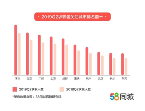 求职者关注城市排名。供图