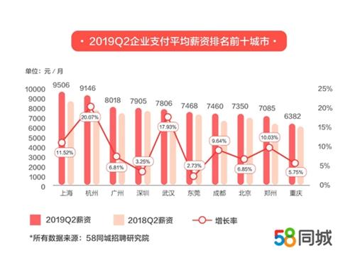 企业支付平均月薪排名前十城市。供图