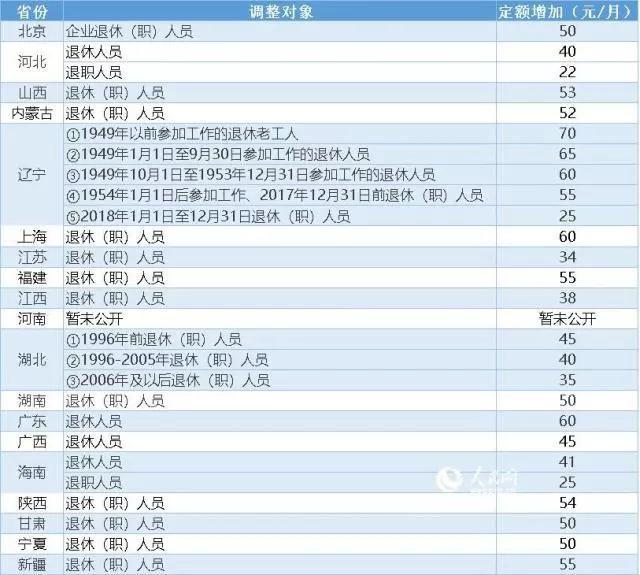 19省区市养老金调整方案出炉！你家那里涨了多少？