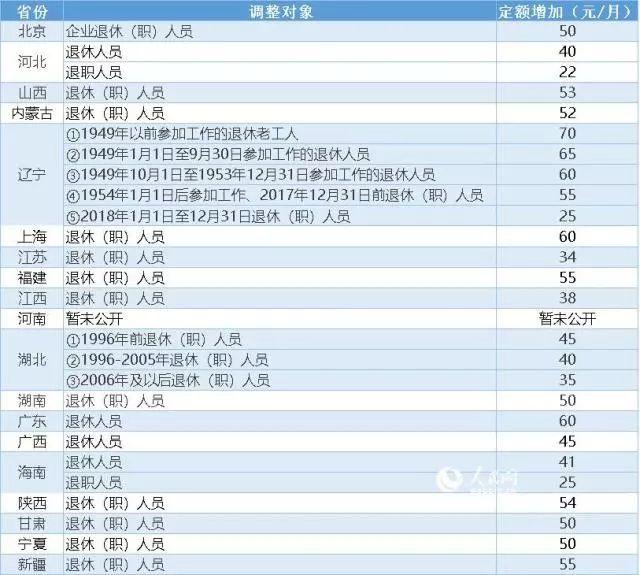 19省区市养老金调整方案出炉 你那里涨了多少？