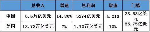 都是500强 中美企业有哪些不一样？