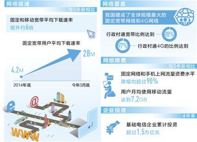 电信运营商推多款提速降费大礼包 网速更快费用更少