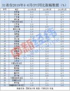 31省份6月物价走势如何？10地涨幅超全国