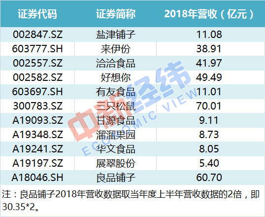 吃货力量多大？三只松鼠上市后，还有5家零食企业排队