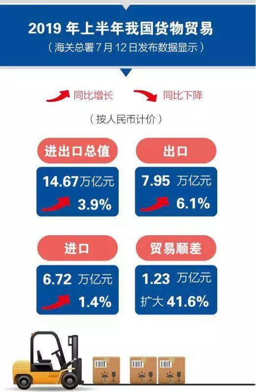 图解上半年度外贸增3.9%