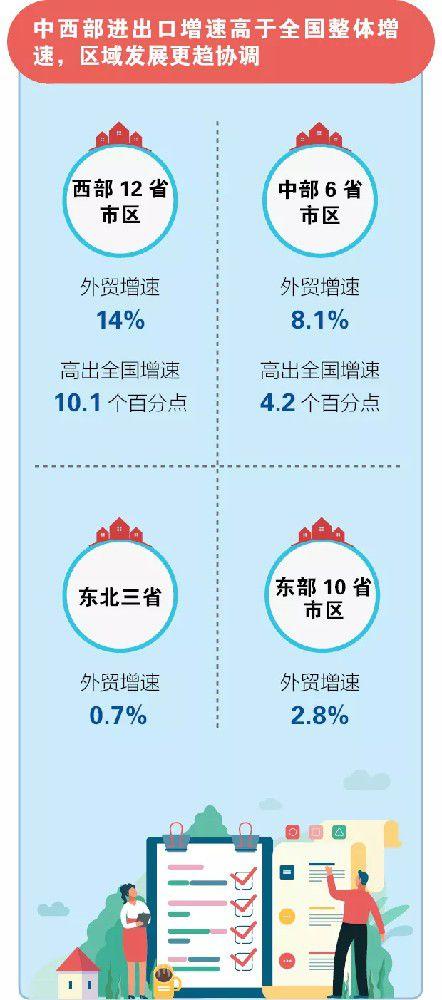 图解上半年度外贸增3.9%