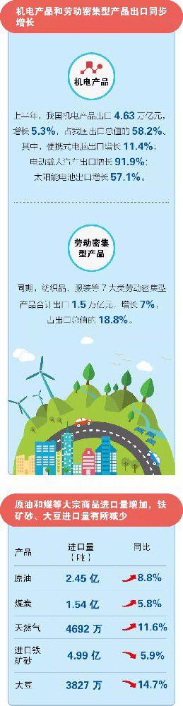 图解上半年度外贸增3.9%