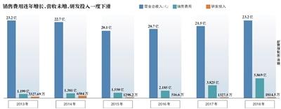 北大医药销售费用5连涨 营业收入连续5年未增长