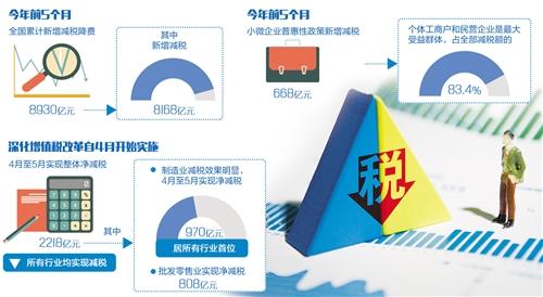 前5个月新增减税8168亿元 减税“大餐”更对中小企业胃口