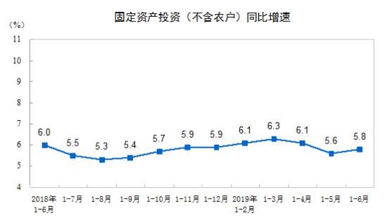 统计局：上半年全国固定资产投资同比增5.8%