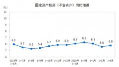 统计局：上半年全国固定资产投资同比增5.8%